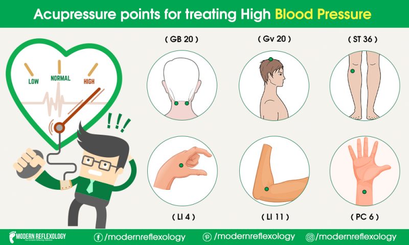 Acupressure Points for High Blood Pressure