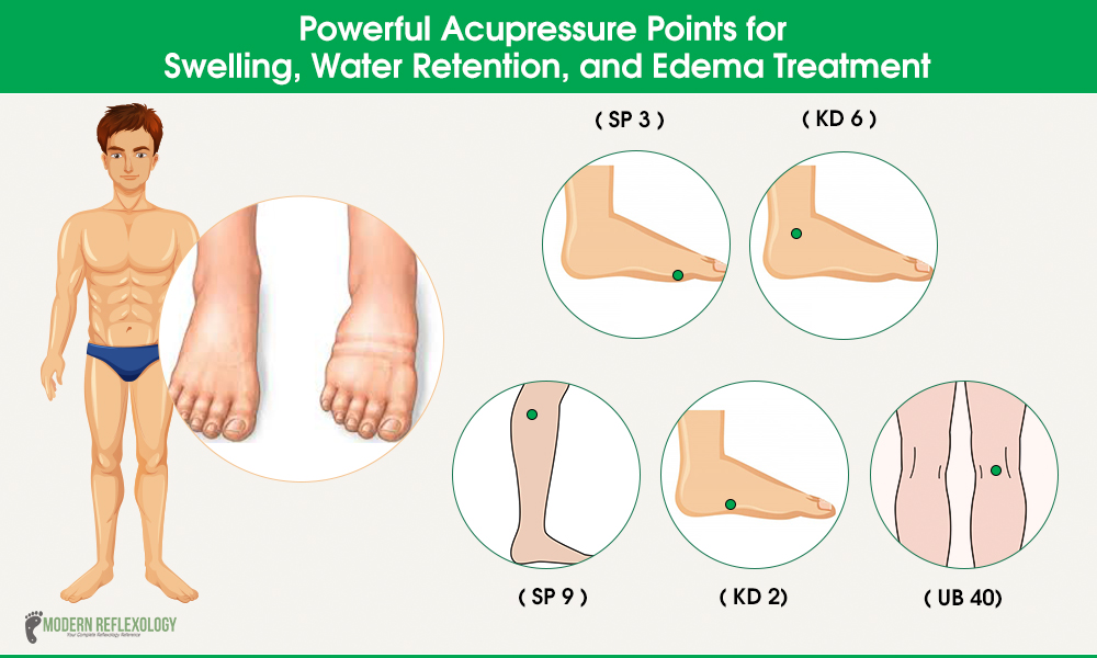Acupressure Points to Treat Swelling, Water Retention and Edema.