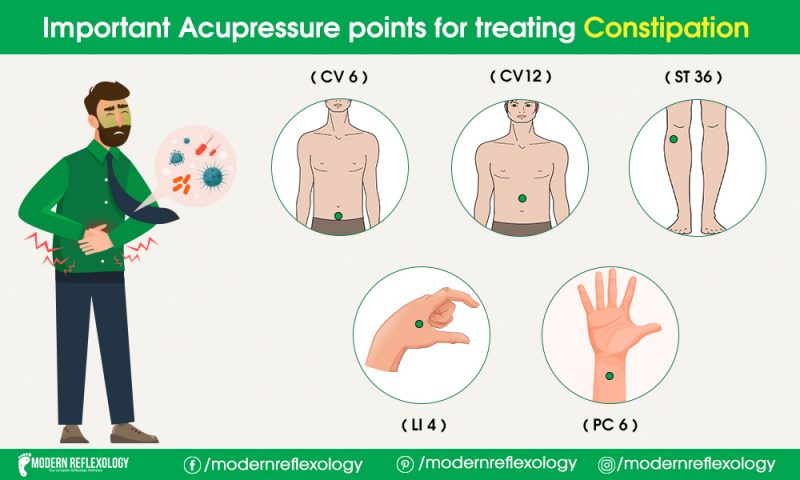 Acupressure Points for Treating Constipation