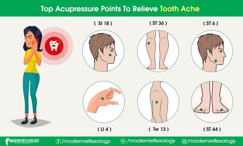 Acupressure Points in order to Relieve Toothache Pain