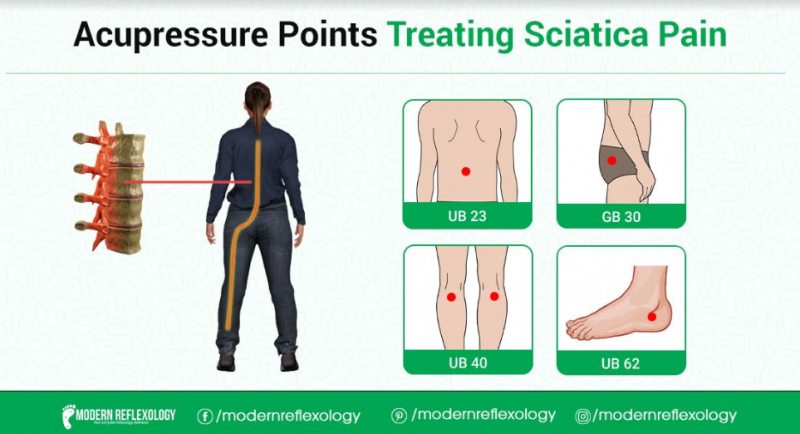 Sciatica Pain