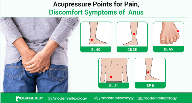 Treating Anus Pain