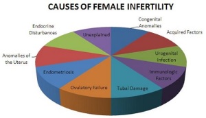 Causes of infertility in women