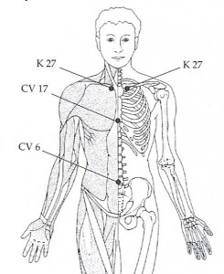 CV 6, cv 17, k 27 acupuncture point