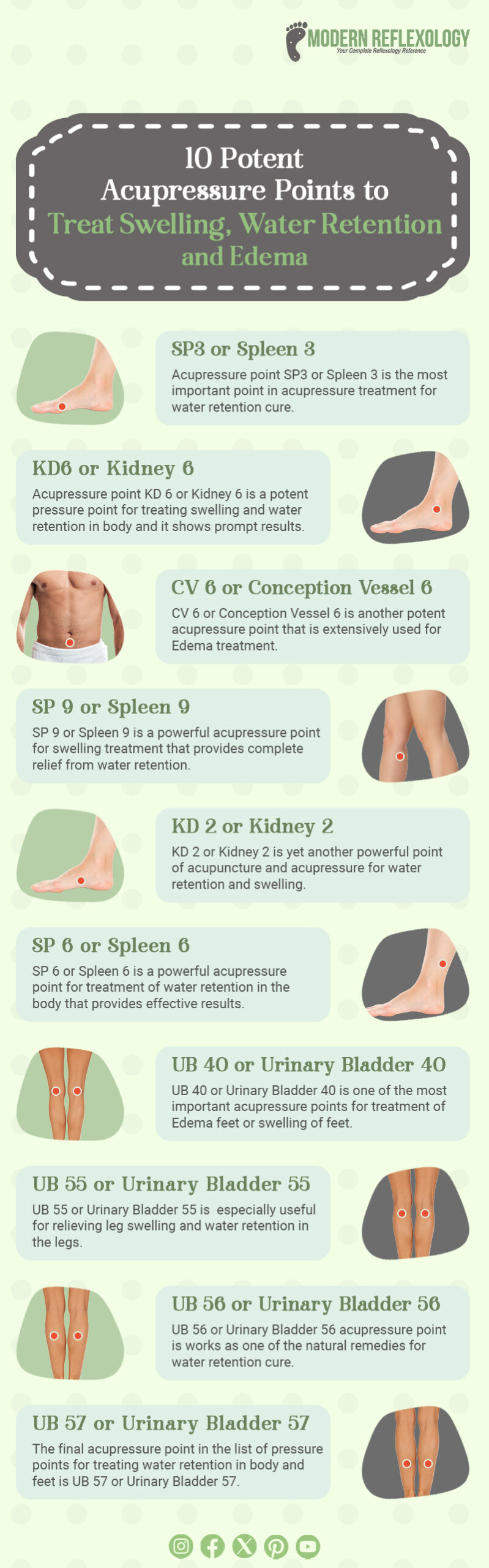 Infographic Acupressure Points to Treat Swelling, Water Retention, and Edema