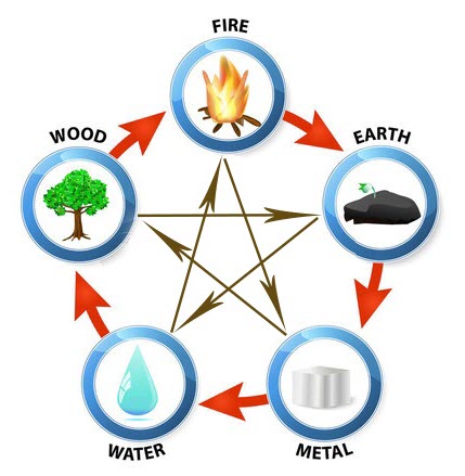 5 Element Acupuncture Points Chart