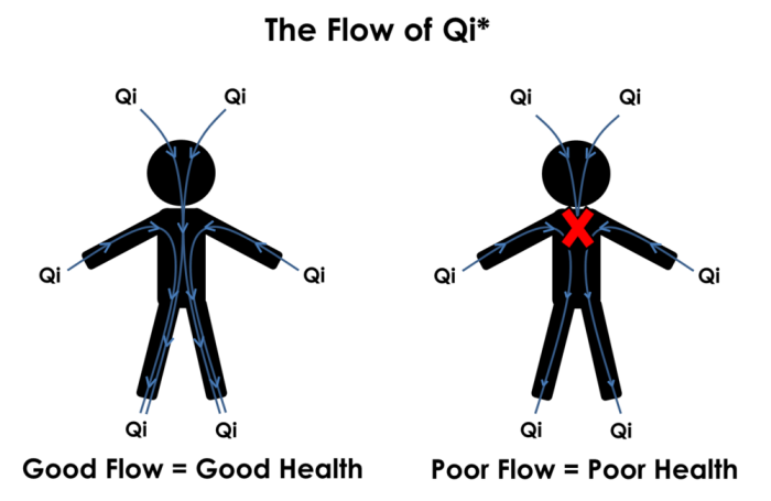 healing-effects-of-Qi-in-acupuncture